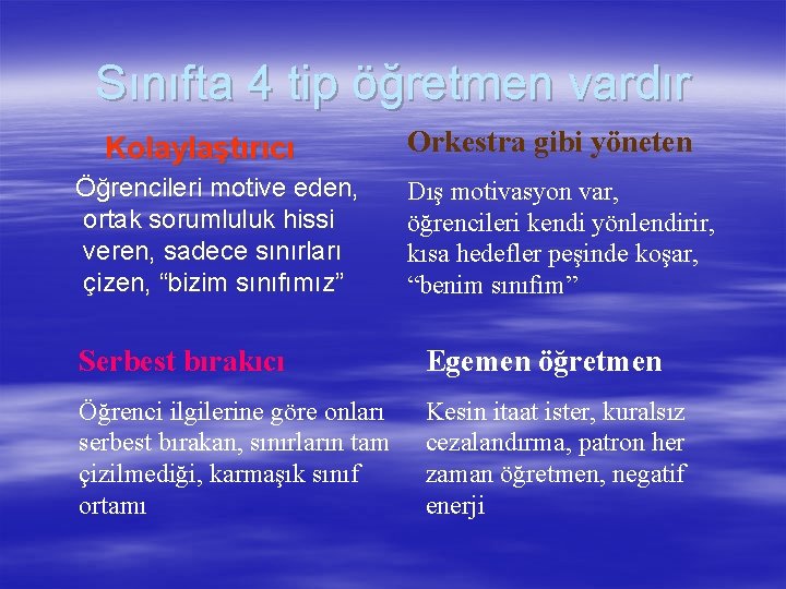 Sınıfta 4 tip öğretmen vardır Kolaylaştırıcı Öğrencileri motive eden, ortak sorumluluk hissi veren, sadece