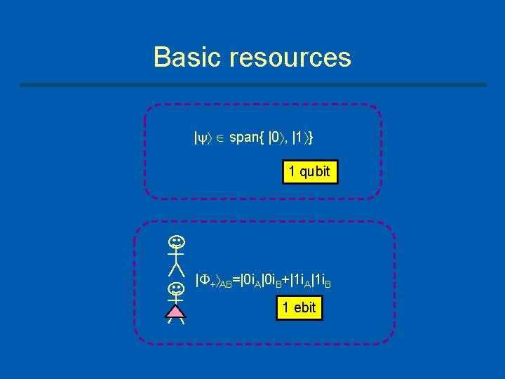 Basic resources | span{ |0 , |1 } 1 qubit | + AB=|0 i.