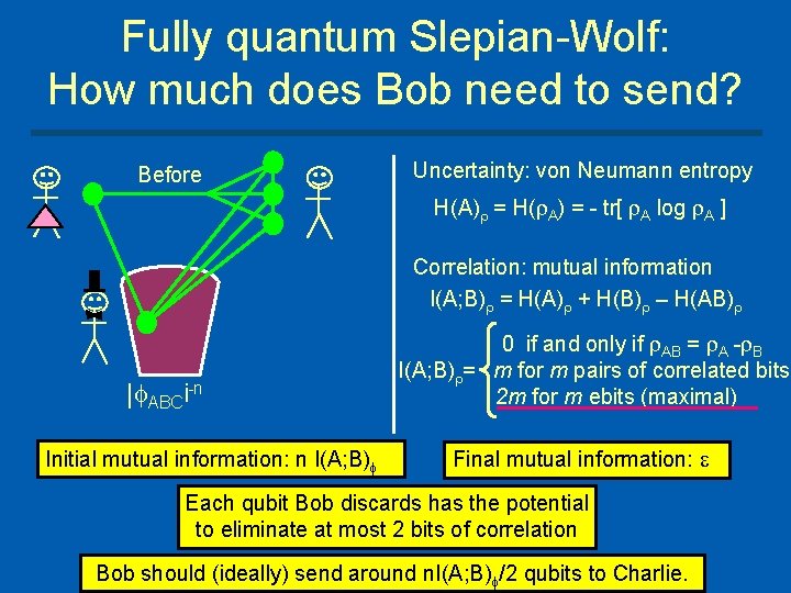 Fully quantum Slepian Wolf: How much does Bob need to send? Before Uncertainty: von