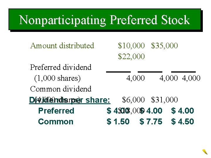 Nonparticipating Preferred Stock Amount distributed $10, 000 $35, 000 $22, 000 Preferred dividend (1,