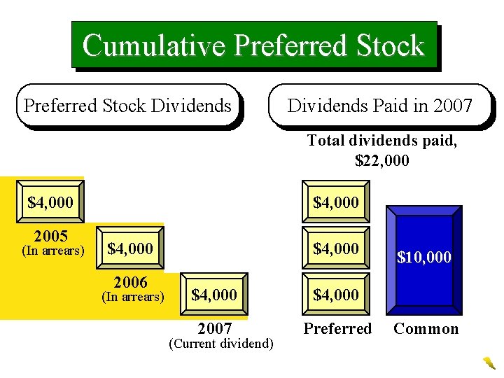 Cumulative Preferred Stock Dividends Paid in 2007 Total dividends paid, $22, 000 $4, 000