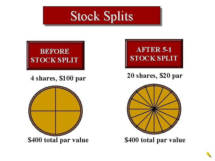 Stock Splits BEFORE STOCK SPLIT AFTER 5 -1 STOCK SPLIT 4 shares, $100 par