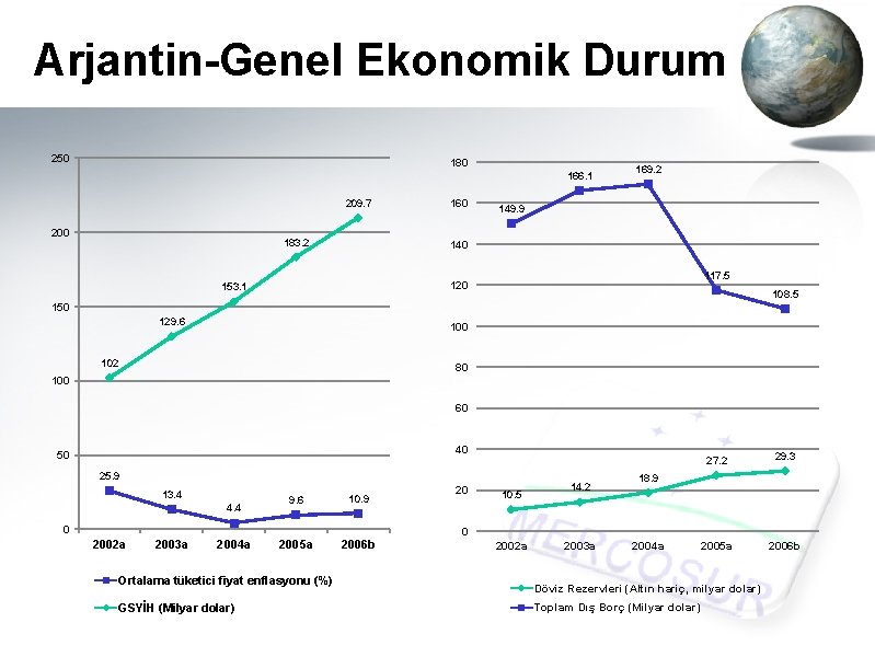 Arjantin-Genel Ekonomik Durum 250 180 166. 1 209. 7 200 183. 2 160 169. Arjantin-Genel Ekonomik Durum 250 180 166. 1 209. 7 200 183. 2 160 169.