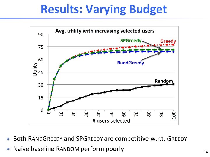 Results: Varying Budget Both RANDGREEDY and SPGREEDY are competitive w. r. t. GREEDY Naïve