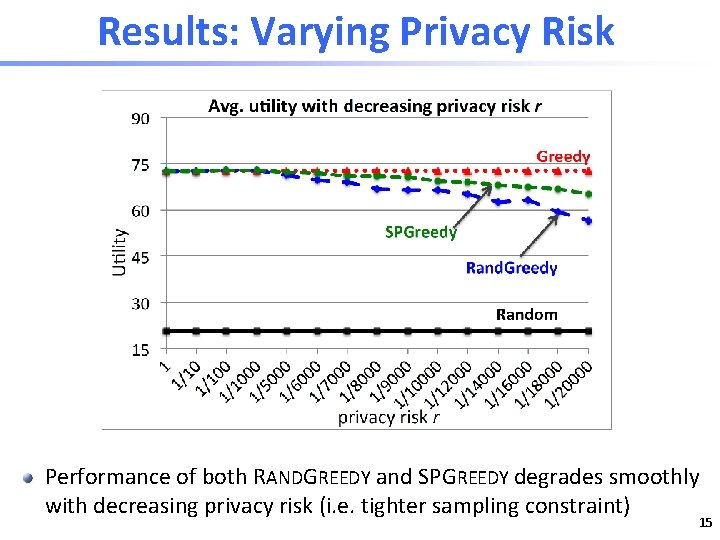 Results: Varying Privacy Risk Performance of both RANDGREEDY and SPGREEDY degrades smoothly with decreasing