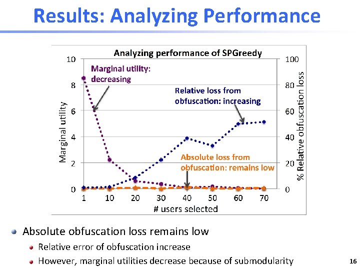 Results: Analyzing Performance Absolute obfuscation loss remains low Relative error of obfuscation increase However,