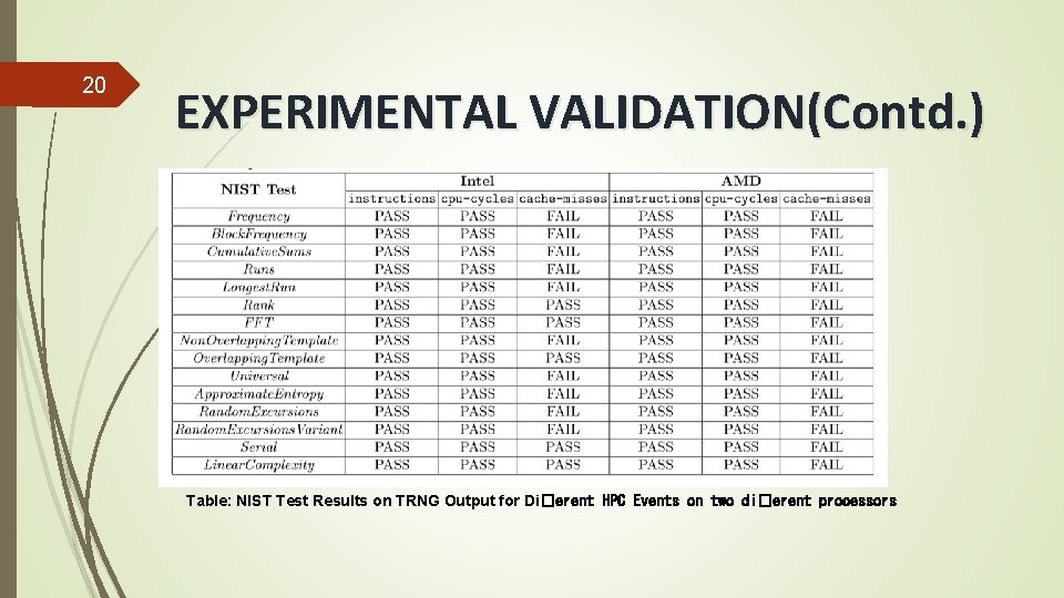 20 EXPERIMENTAL VALIDATION(Contd. ) Table: NIST Test Results on TRNG Output for Di�erent HPC
