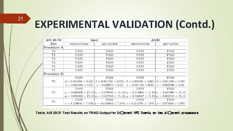 21 EXPERIMENTAL VALIDATION (Contd. ) Table: AIS 20/31 Test Results on TRNG Output for