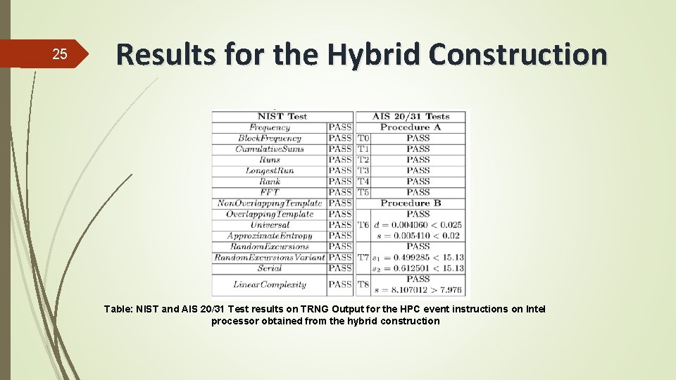 25 Results for the Hybrid Construction Table: NIST and AIS 20/31 Test results on