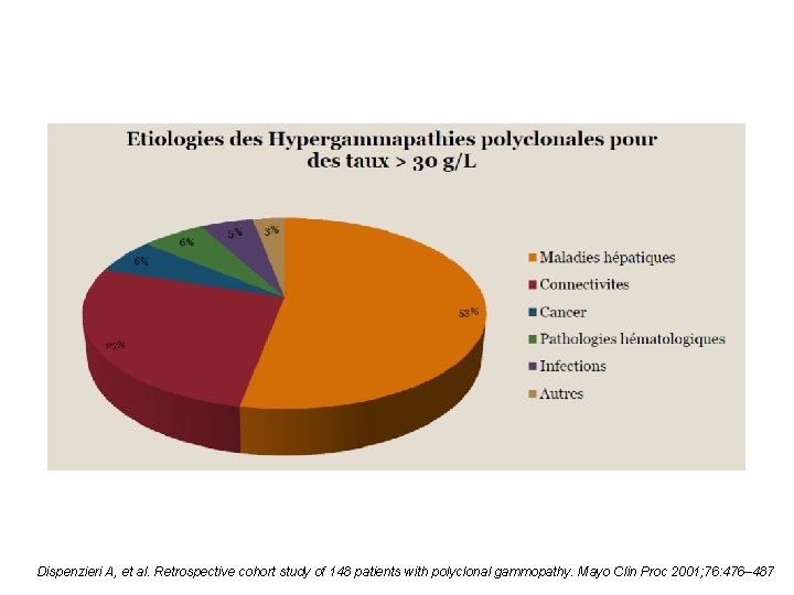 Dispenzieri A, et al. Retrospective cohort study of 148 patients with polyclonal gammopathy. Mayo