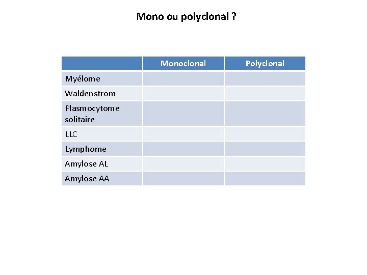 Mono ou polyclonal ? Monoclonal Myélome Waldenstrom Plasmocytome solitaire LLC Lymphome Amylose AL Amylose