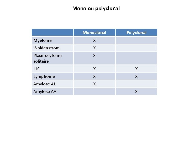 Mono ou polyclonal Monoclonal Polyclonal Myélome X Waldenstrom X Plasmocytome solitaire X LLC X