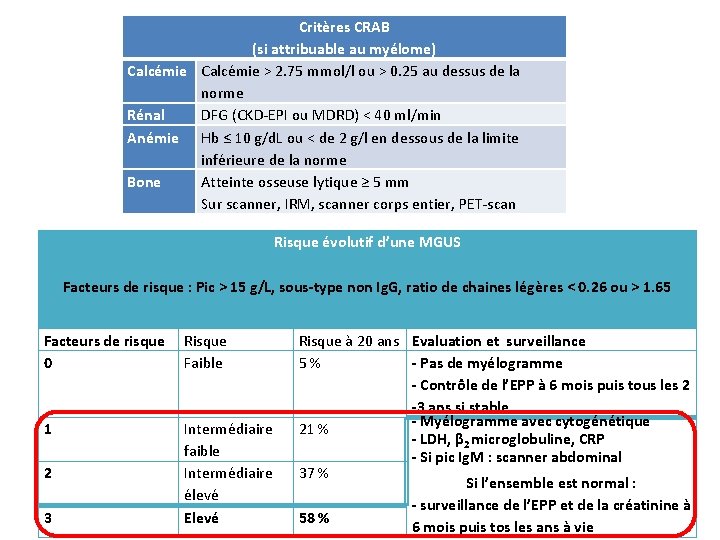 Critères CRAB Pic monoclonal (si attribuable au myélome) Calcémie > 2. 75 mmol/l ou