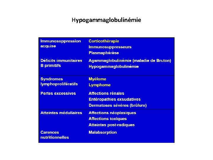 Hypogammaglobulinémie 