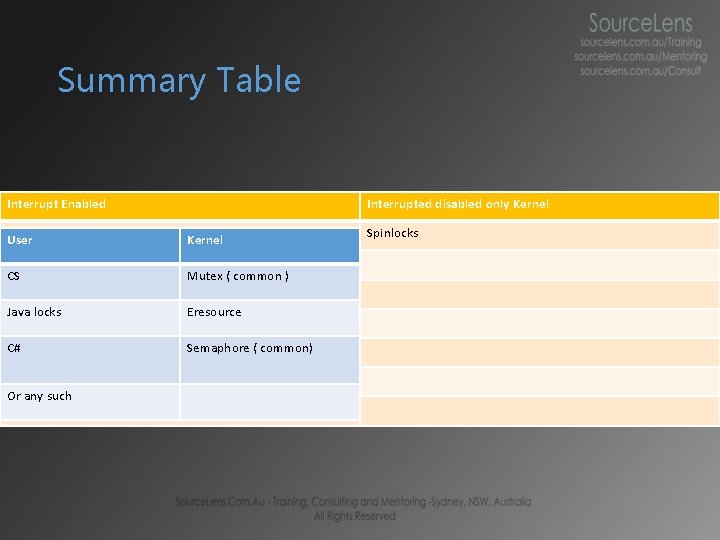 Summary Table Interrupt Enabled Interrupted disabled only Kernel User Kernel CS Mutex ( common