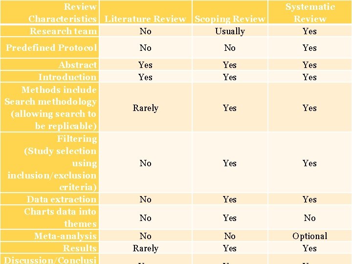 Review Characteristics Literature Review Scoping Review Research team No Usually Systematic Review Yes Predefined