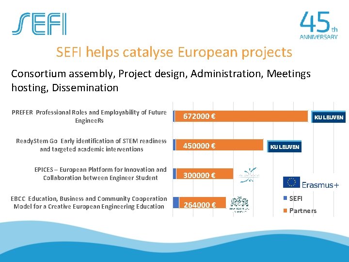 SEFI helps catalyse European projects Consortium assembly, Project design, Administration, Meetings hosting, Dissemination PREFER