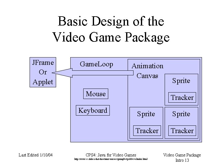 Basic Design of the Video Game Package JFrame Or Applet Game. Loop Animation Canvas