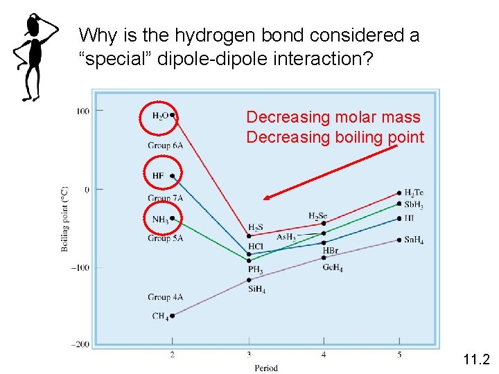 Why is the hydrogen bond considered a “special” dipole-dipole interaction? Decreasing molar mass Decreasing
