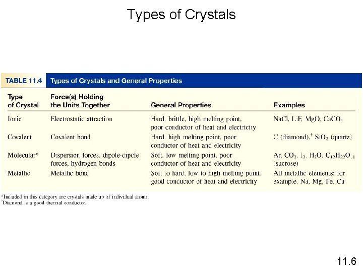 Types of Crystals 11. 6 