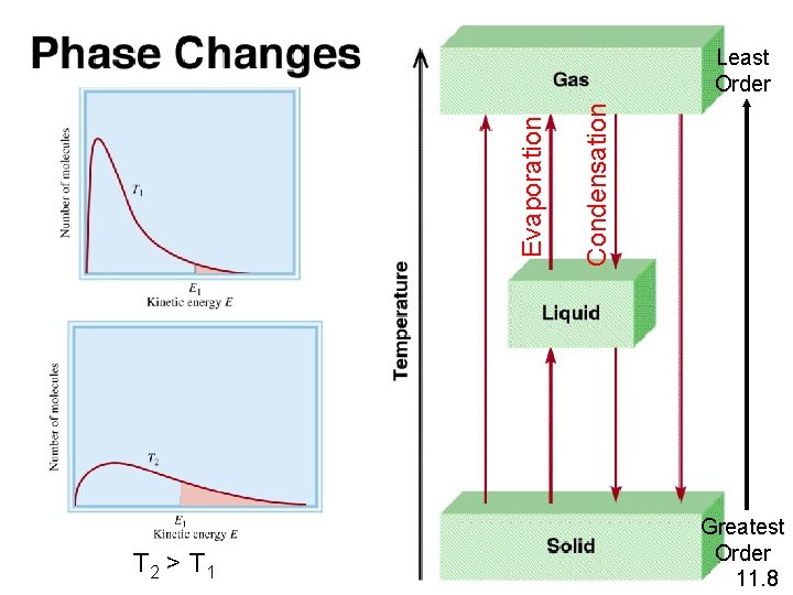 T 2 > T 1 Condensation Evaporation Least Order Greatest Order 11. 8 