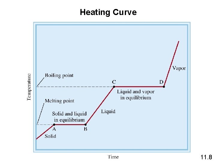 Heating Curve 11. 8 