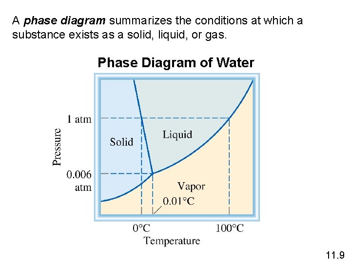 A phase diagram summarizes the conditions at which a substance exists as a solid,