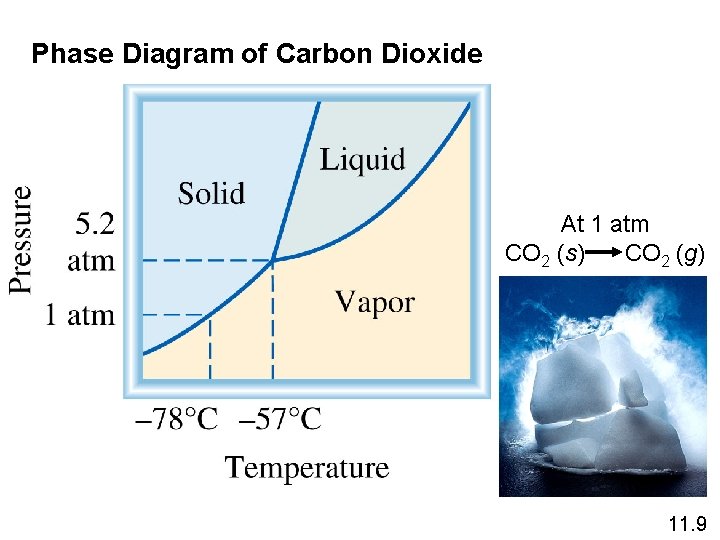 Phase Diagram of Carbon Dioxide At 1 atm CO 2 (s) CO 2 (g)