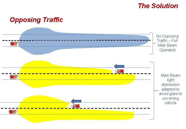 The Solution Opposing Traffic No Opposing Traffic – Full Main Beam Operated Main Beam