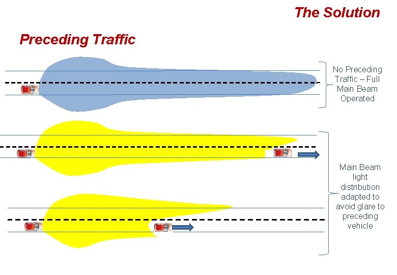 The Solution Preceding Traffic No Preceding Traffic – Full Main Beam Operated Main Beam