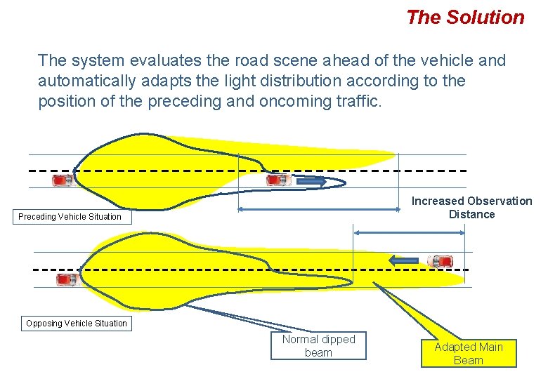 The Solution The system evaluates the road scene ahead of the vehicle and automatically