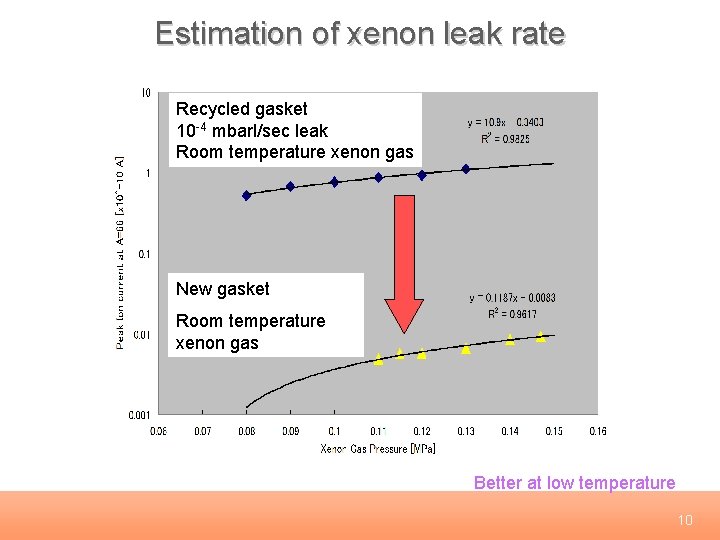 Estimation of xenon leak rate Recycled gasket 10 -4 mbarl/sec leak Room temperature xenon