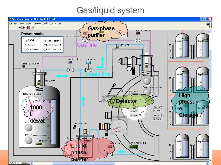 Gas/liquid system Gas-phase purifier Gas line Liquid line Detector 1000 L dewar Liquidphase purifier