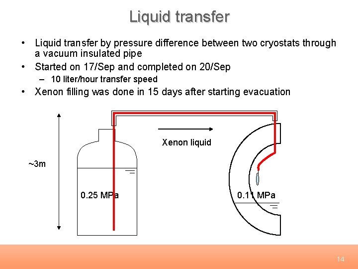 Liquid transfer • Liquid transfer by pressure difference between two cryostats through a vacuum