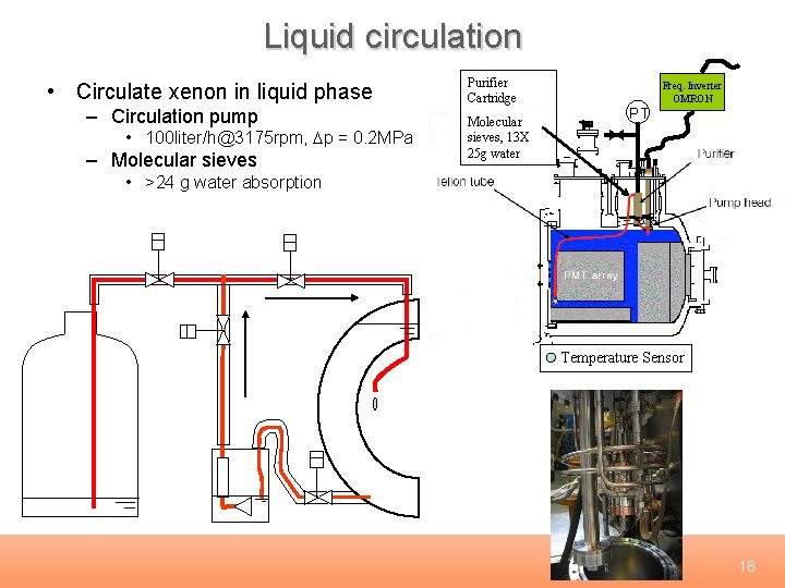 Liquid circulation • Circulate xenon in liquid phase – Circulation pump • 100 liter/h@3175