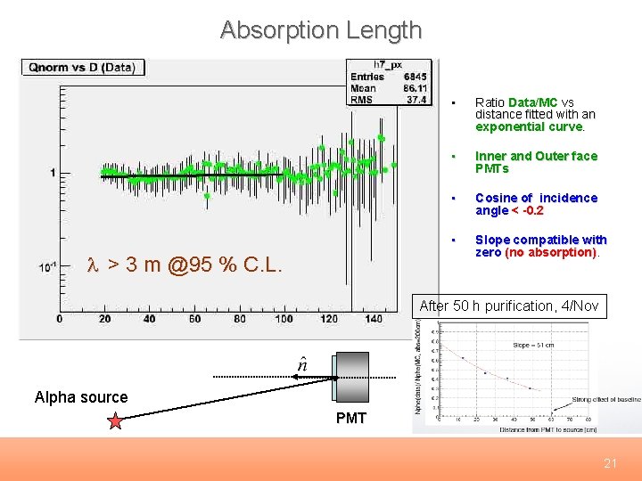 Absorption Length l > 3 m @95 % C. L. • Ratio Data/MC vs
