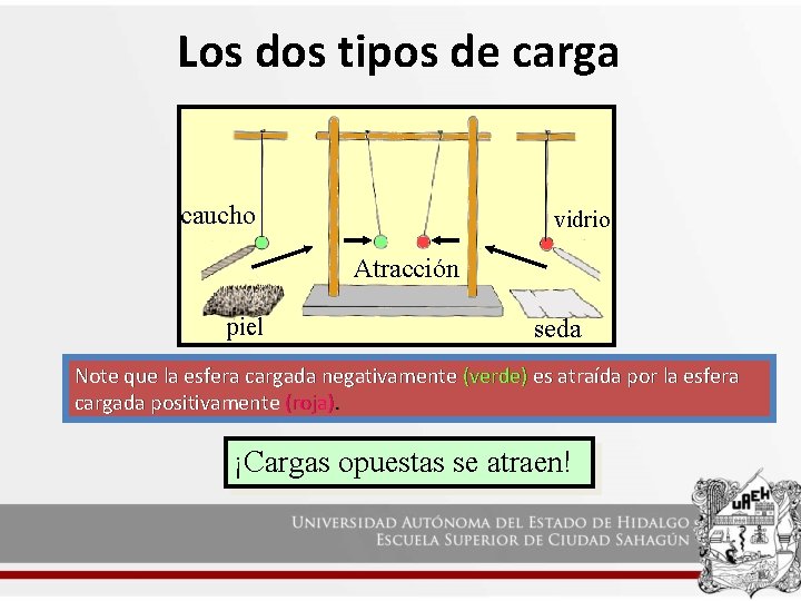 Los dos tipos de carga caucho vidrio Atracción piel seda Note que la esfera