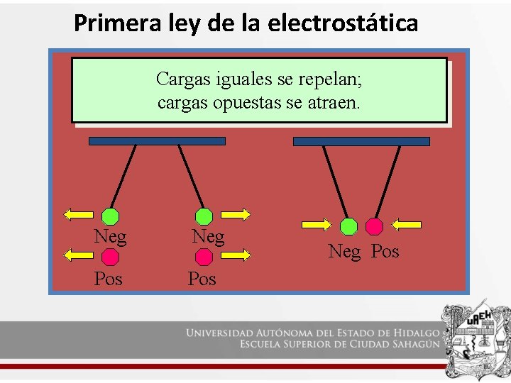 Primera ley de la electrostática Cargas iguales se repelan; cargas opuestas se atraen. Neg