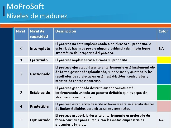 Mo. Pro. Soft Niveles de madurez Nivel de capacidad Descripción Color NA 0 Incompleto