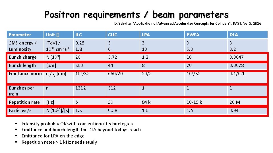 Positron requirements / beam parameters D. Schulte, “Application of Advanced Accelerator Concepts for Colliders”,