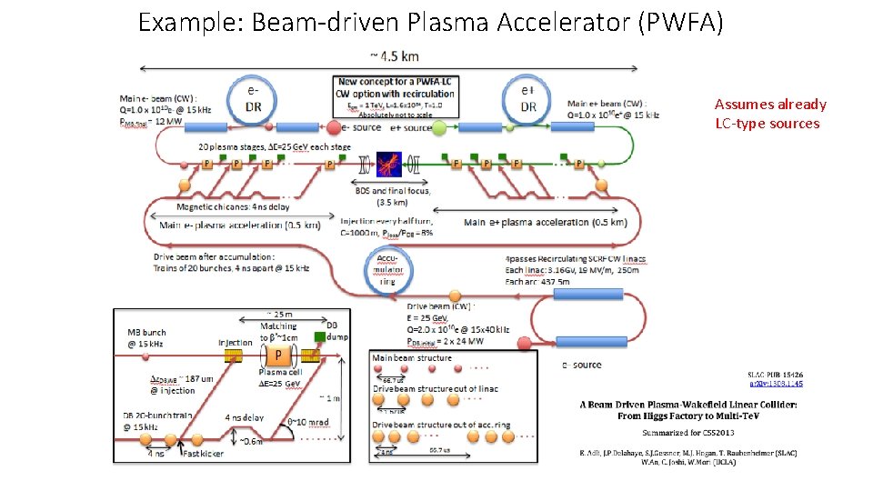 Example: Beam-driven Plasma Accelerator (PWFA) Assumes already LC-type sources 