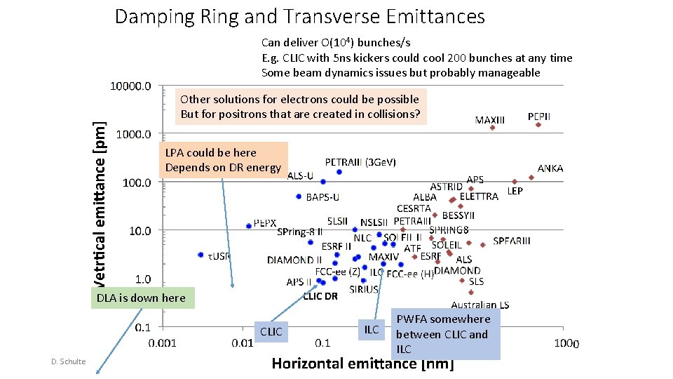 Damping Ring and Transverse Emittances Can deliver O(104) bunches/s E. g. CLIC with 5