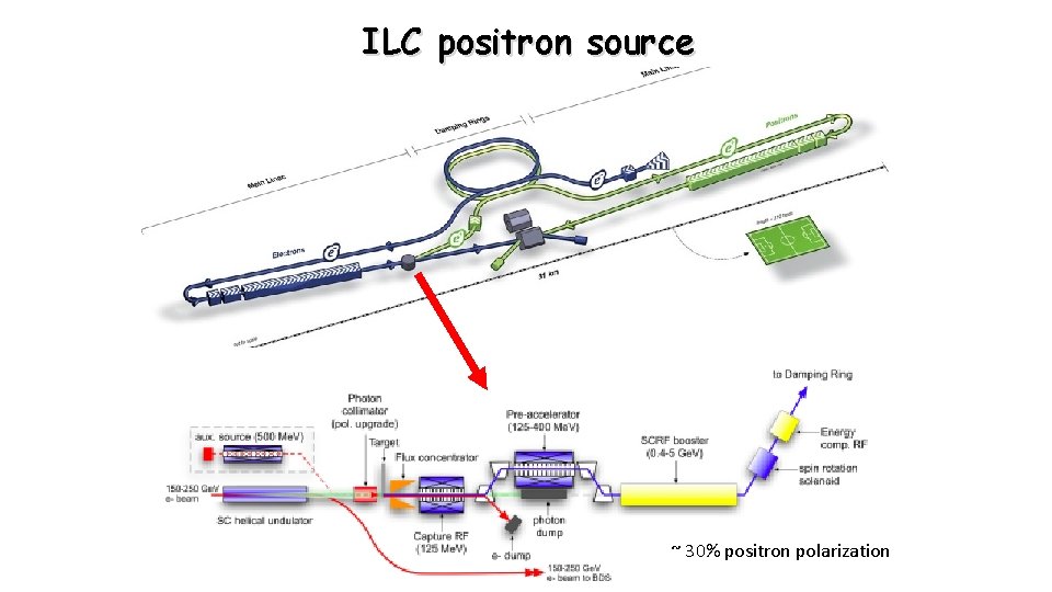 ILC positron source ~ 30% positron polarization 