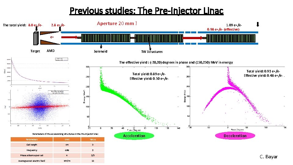 Previous studies: The Pre-Injector Linac The total yield: 8. 0 e+/e- Aperture 20 mm