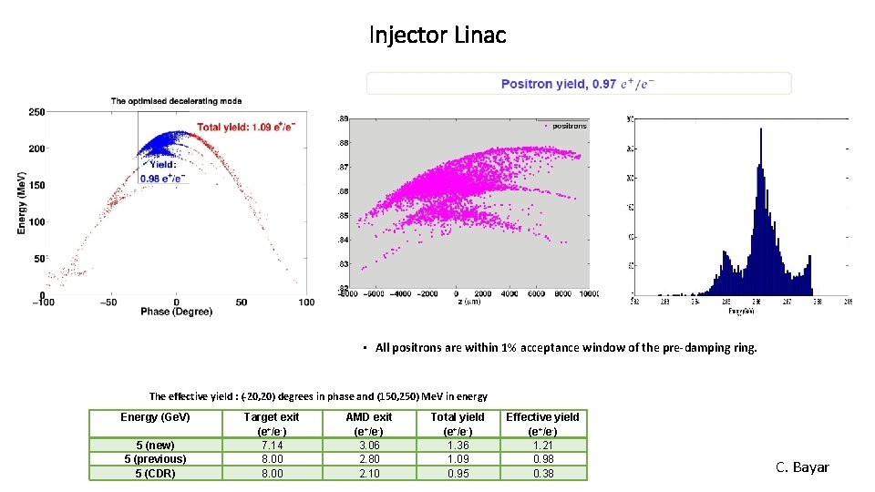 Injector Linac • All positrons are within 1% acceptance window of the pre-damping ring.