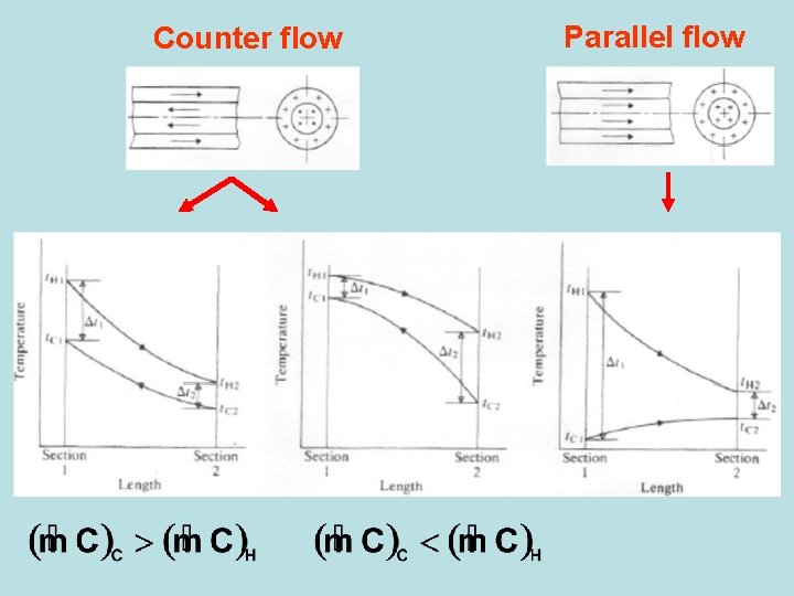 Counter flow Parallel flow 