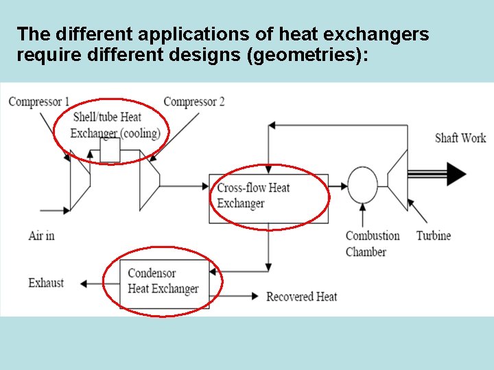 The different applications of heat exchangers require different designs (geometries): 