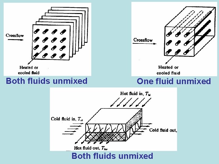 Both fluids unmixed One fluid unmixed Both fluids unmixed 