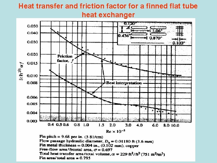Heat transfer and friction factor for a finned flat tube heat exchanger 