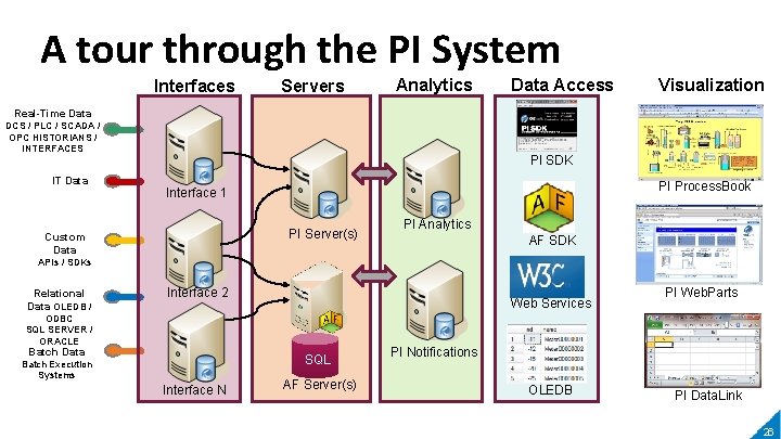 A tour through the PI System Interfaces Servers Analytics Data Access Visualization Real-Time Data